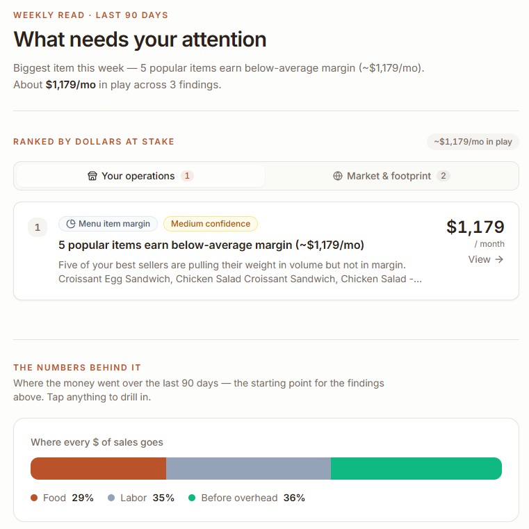 CoversIQ weekly read — findings ranked by dollars at stake, above a breakdown of where every dollar of sales goes