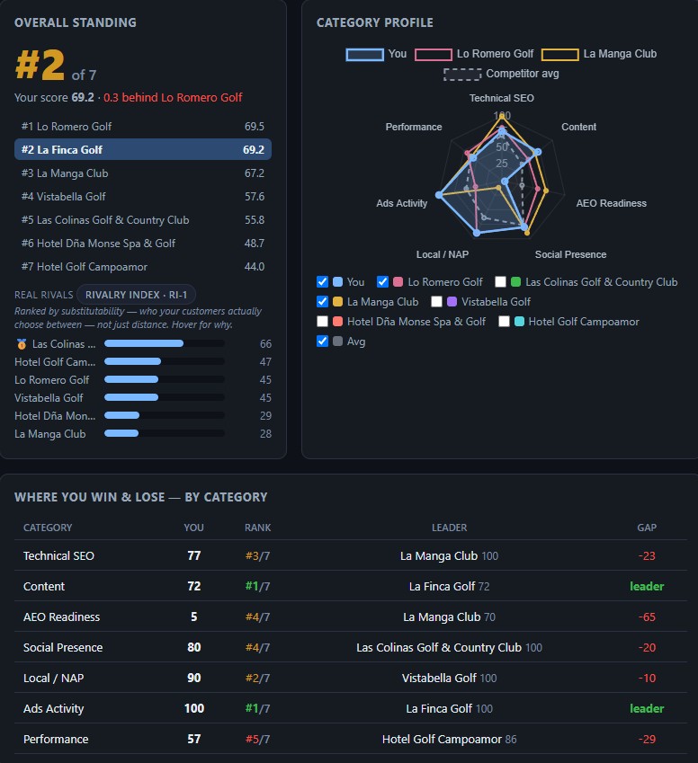 Footprint weekly competitor re-audit view