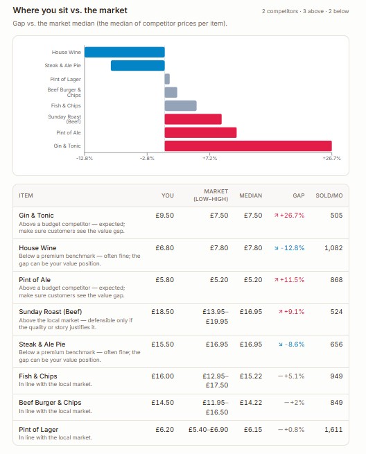 Footprint competitor board — item-by-item price gap against the local market median, with volume sold per month