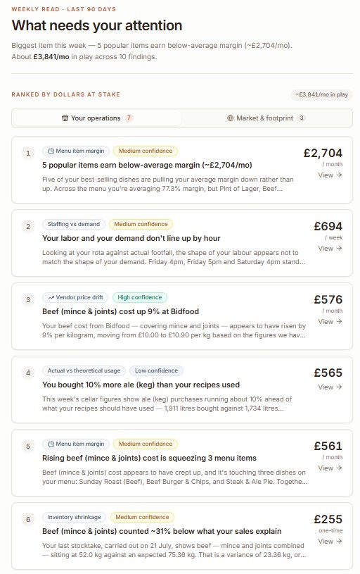 CoversIQ weekly findings for a resort restaurant — menu margin, labour, vendor price drift and stock variance, each priced per month and labelled by confidence