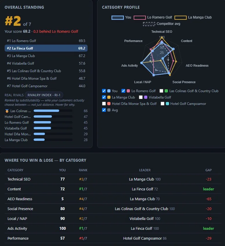 Footprint weekly competitor re-audit view